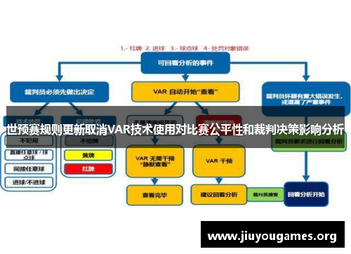 世预赛规则更新取消VAR技术使用对比赛公平性和裁判决策影响分析